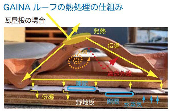 ガイナルーフの仕組み