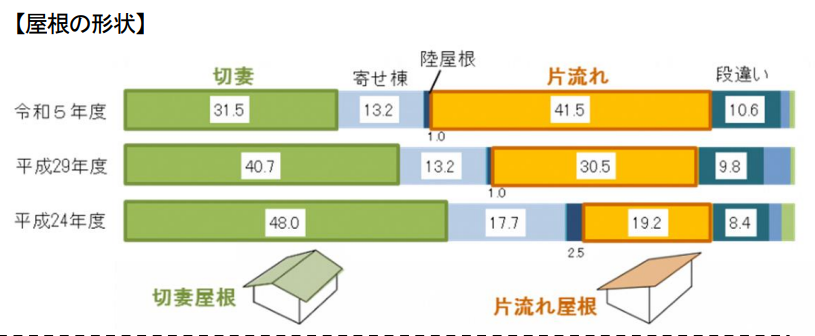 片流れ屋根
